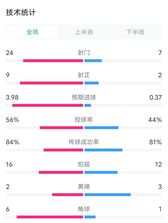 阿森纳30伯恩茅斯全场数据：射门247，预期进球3.980.37