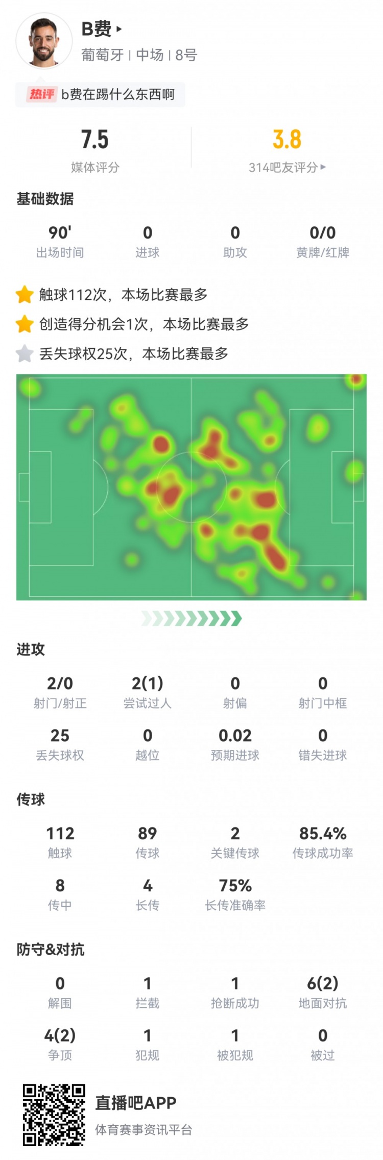 B费数据：2次关键传球，8次传中成功0次