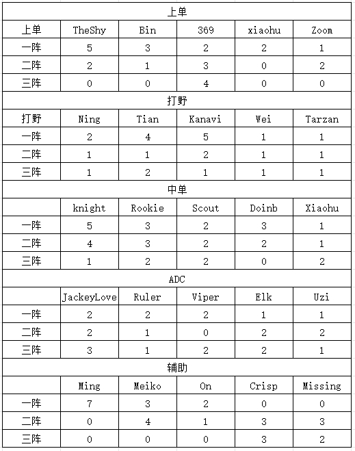 LPL历史常规赛最佳阵容：Uzi仅4次入阵！Ming入选就是一阵！