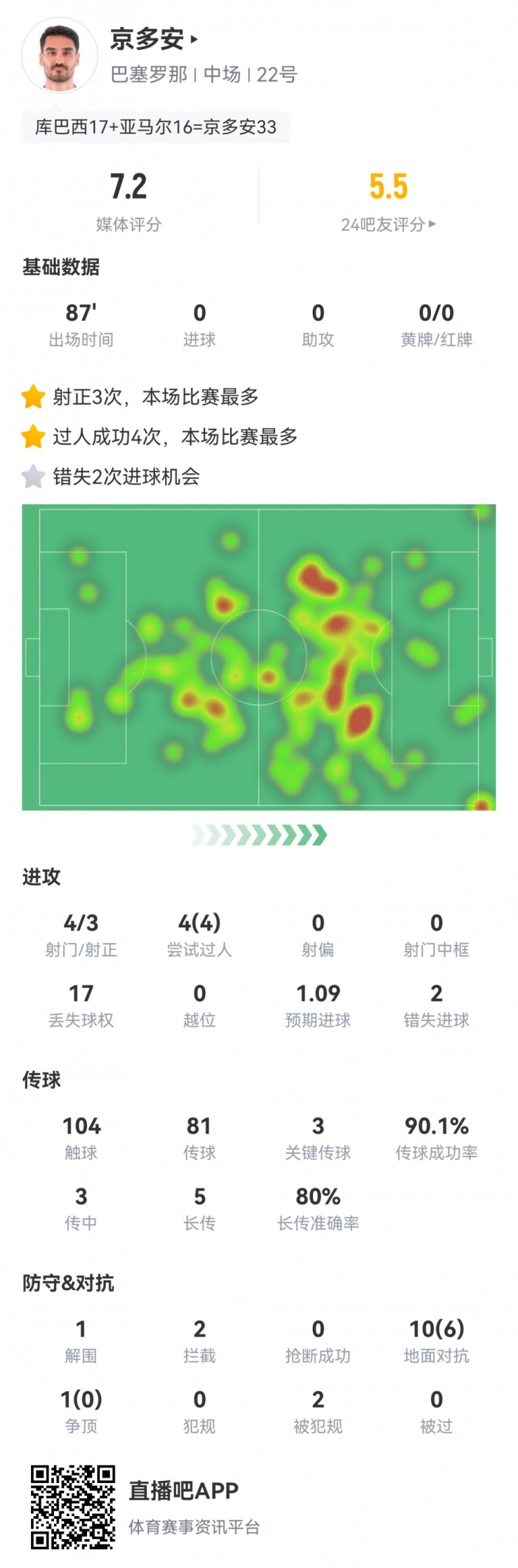 京多安本场数据：1次失点，2次错失良机