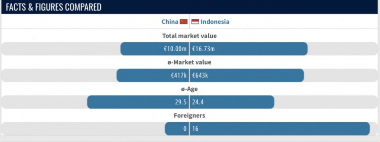 国足vs印尼数据对比：海外球员0比16总身价印尼为国足的1.6倍