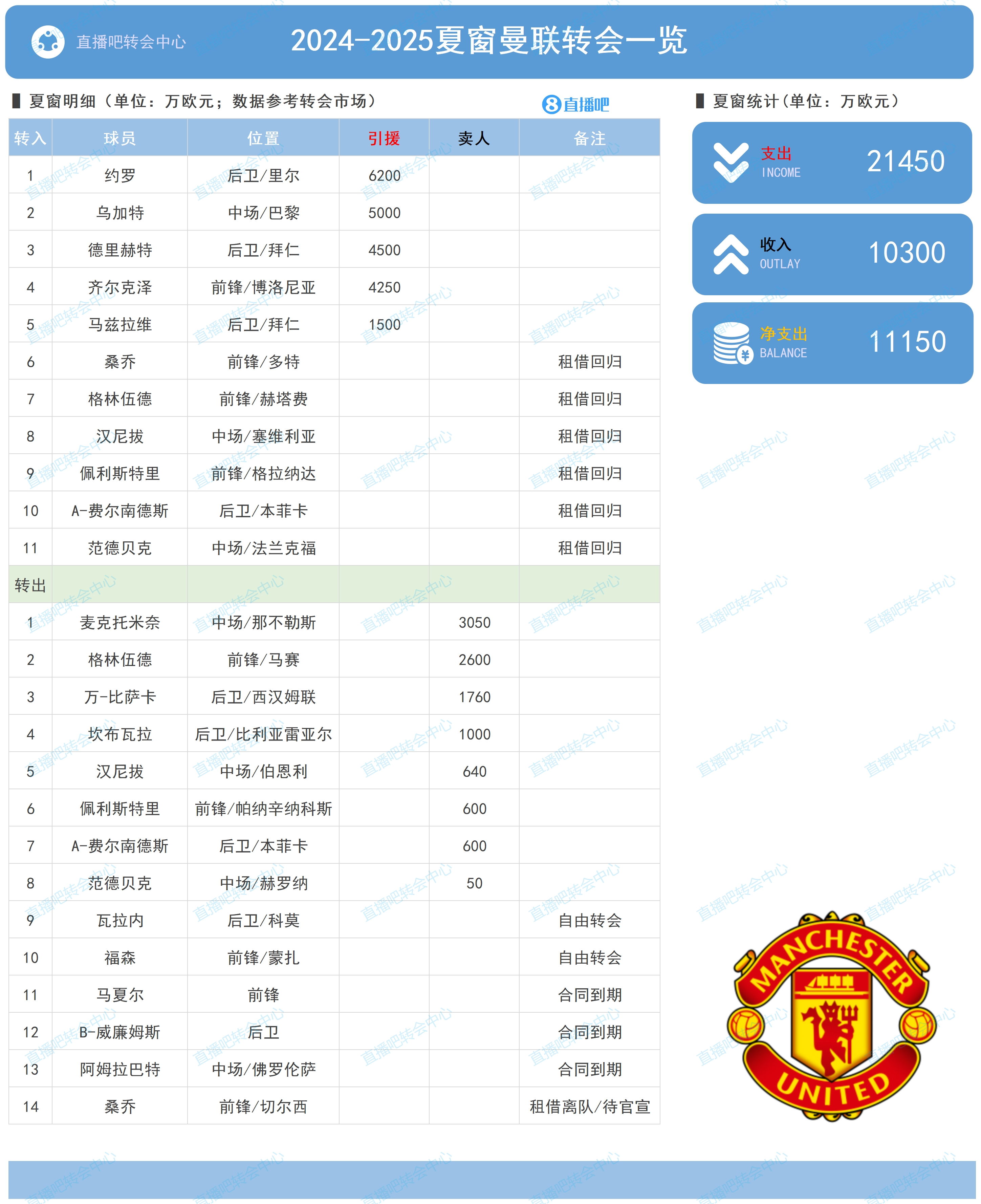 净支出1.12亿欧！曼联夏窗：2.15亿签5