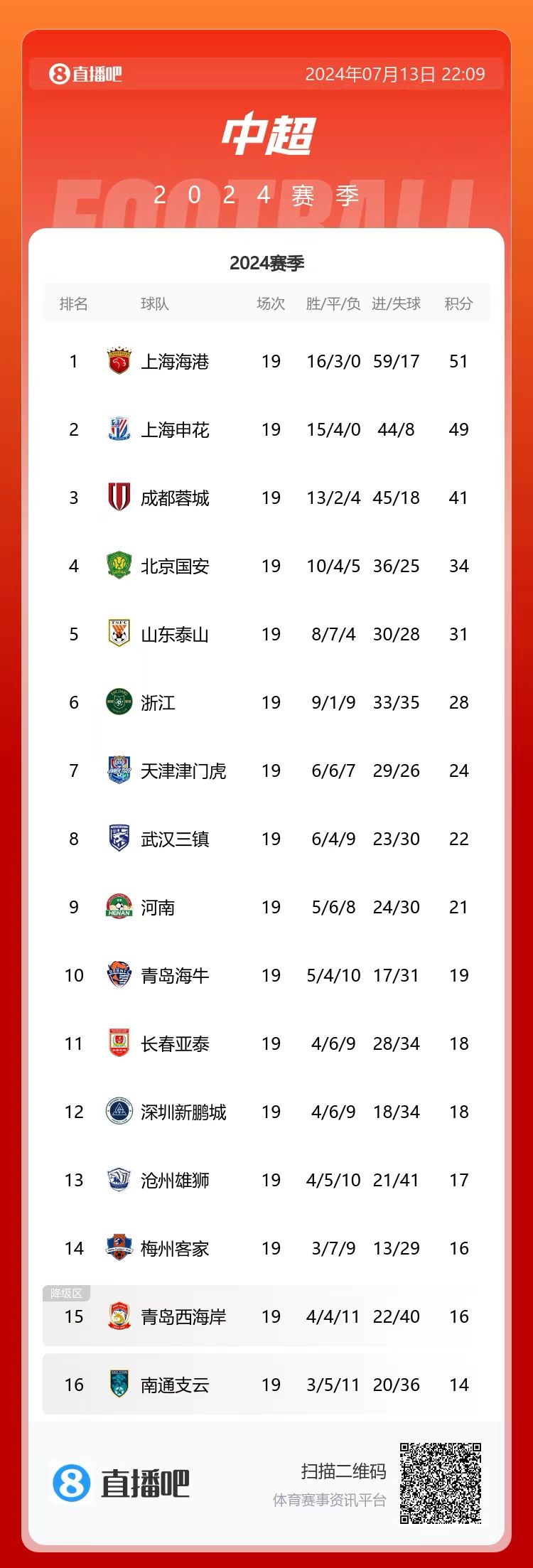 中超积分榜：上海双雄均取胜位居前二，梅州结束四连败逃离降级区