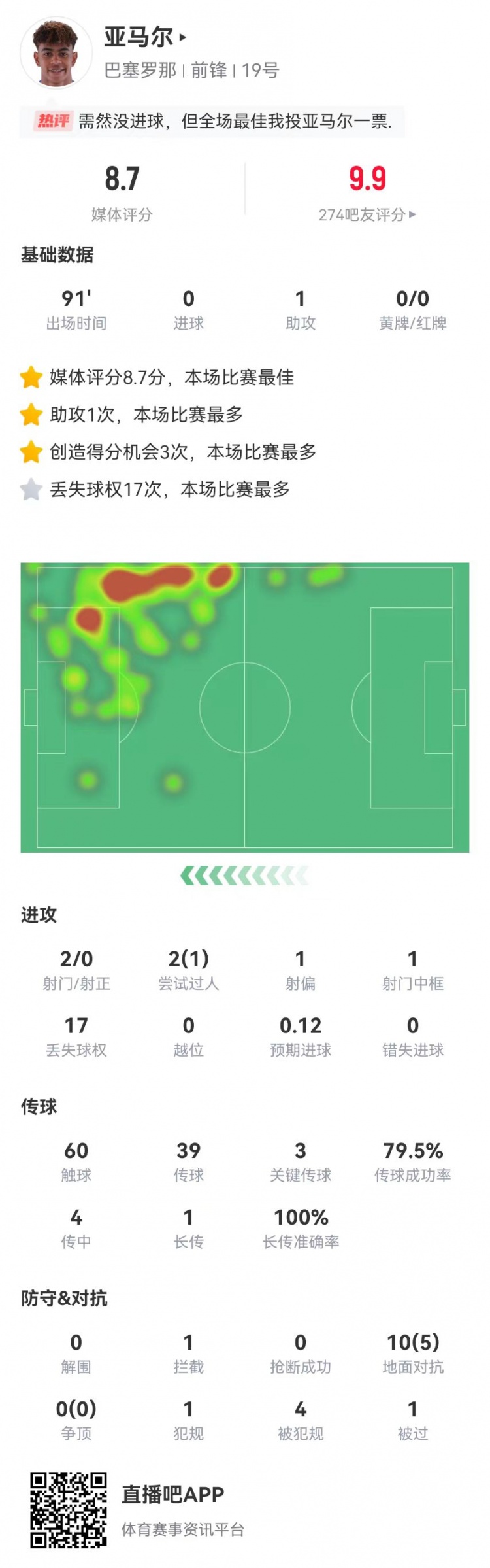 亚马尔本场1中框1造点1助攻+3次制造重大机会+4造犯规获评8.7分