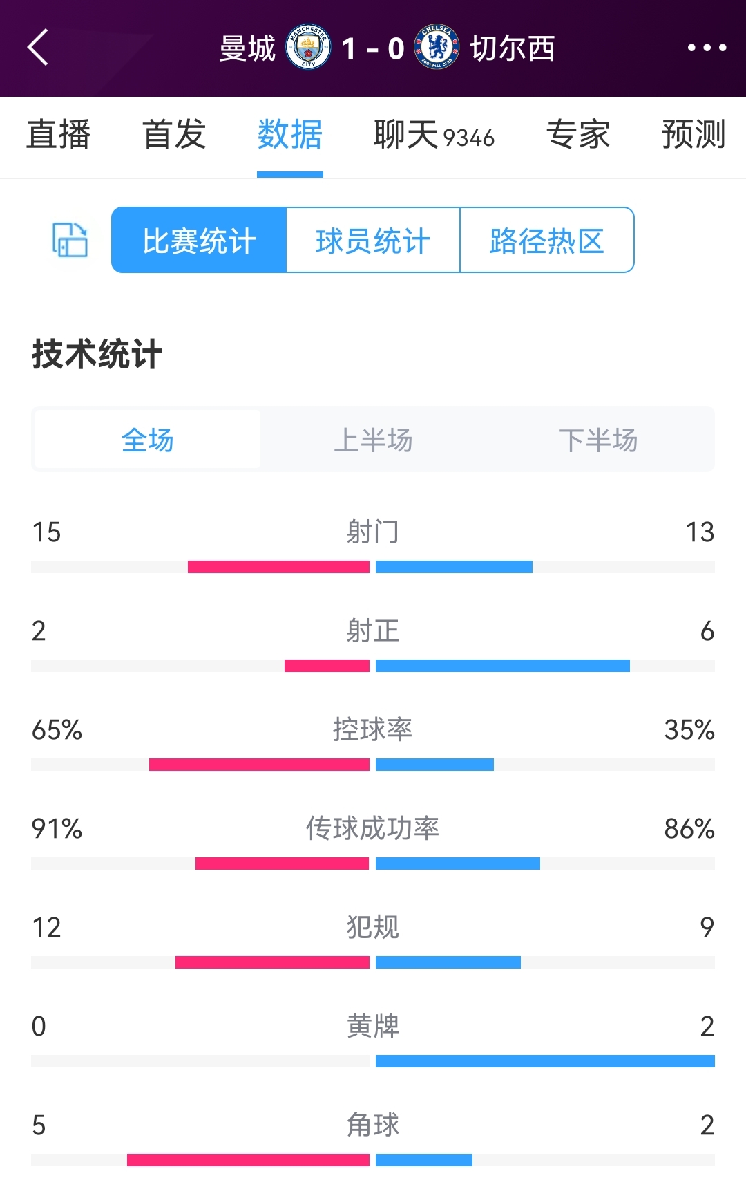 曼城vs切尔西全场数据：射门1513，射正26，前者控球率65%