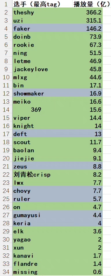 网友整理抖音LOL选手播放量：TheShy位列榜首Uzi超Faker百亿