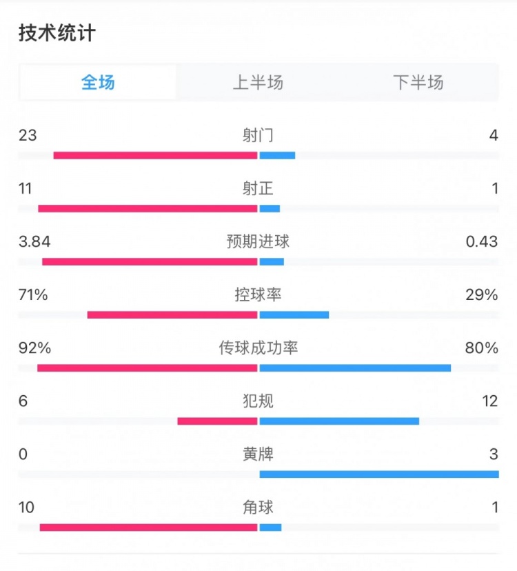 巴萨70巴拉多利德全场数据：射门234，