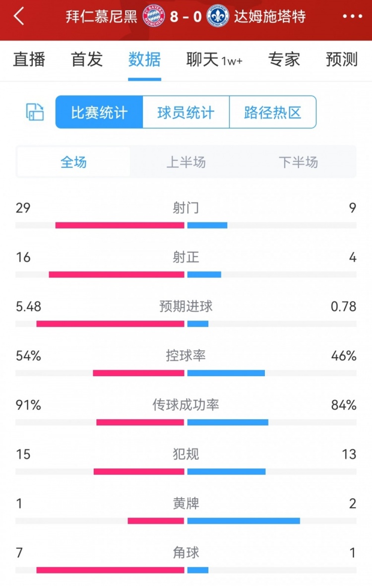 29次射门打崩对手，拜仁80达姆施塔特数据：射门299，射正164