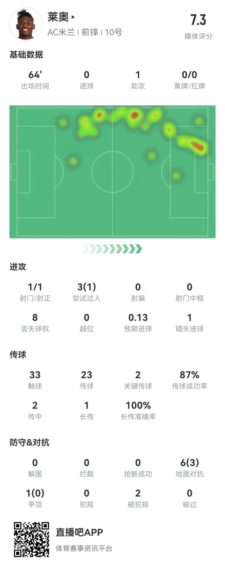 莱奥本场数据：1助攻+1造点+2关键传