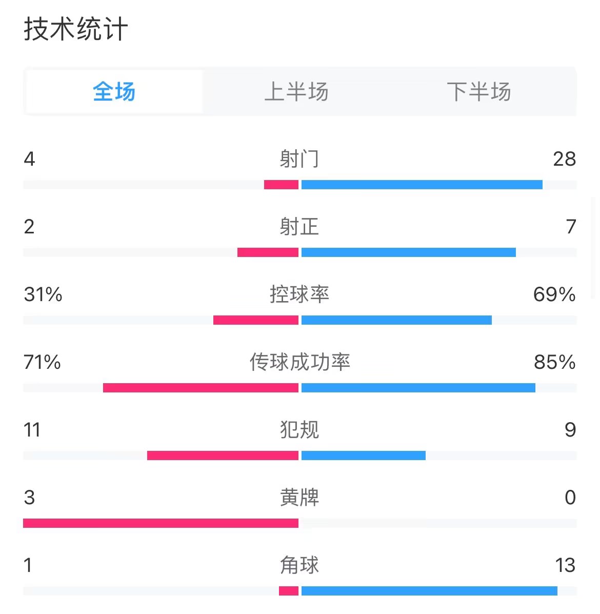 国米vs斯佩齐亚数据：国米28射7正，控球率69%，斯佩齐亚2射正2球