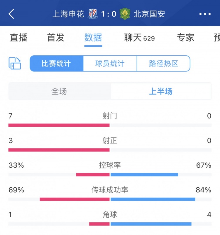 半场数据：申花控球率33%、7射门3射正，国安控球率67%、0射门