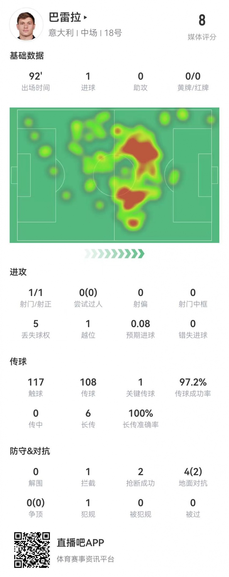 巴雷拉本场数据：1球+1关键传球+6次