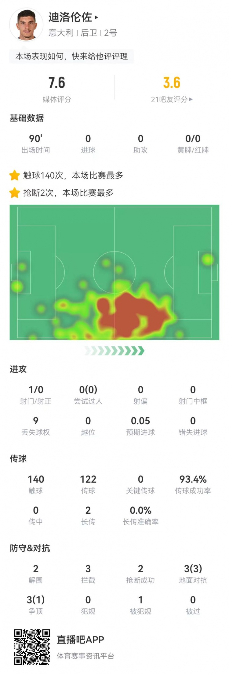 迪洛伦佐本场数据：2解围3拦截2抢断+1次造犯规，获评7.6分