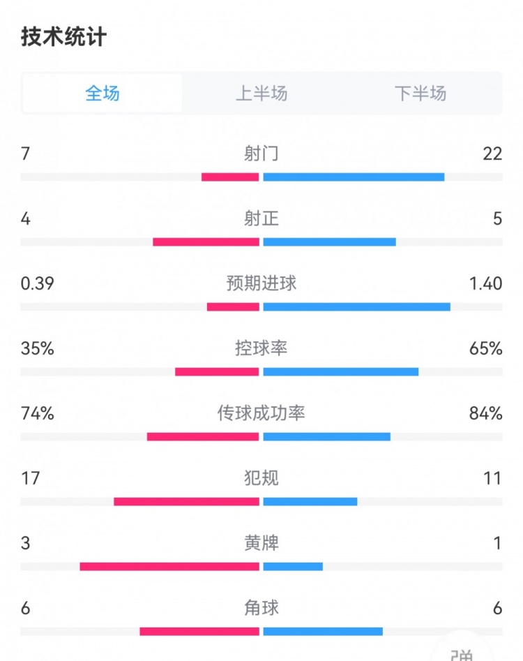 巴萨21巴列卡诺数据：射门227，射正54，