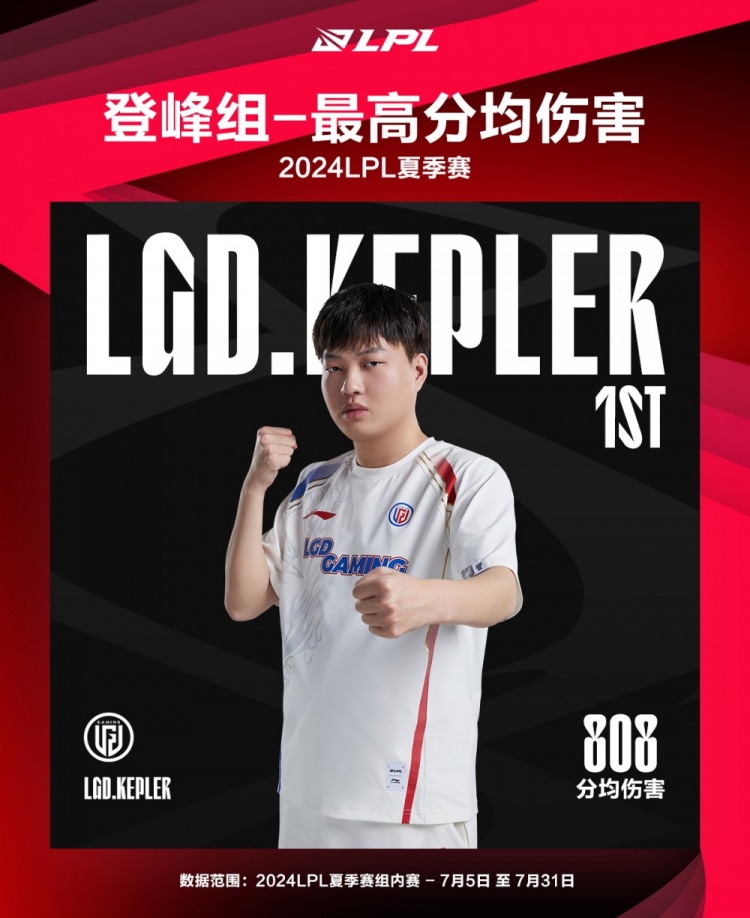 登峰组最数据：LGD.Kepler最高分均伤害808GALA伤害占比31.2%