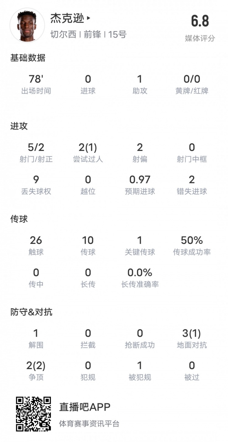 杰克逊本场比赛数据：1助攻1关键传球&2错失进球机会，评分6.8
