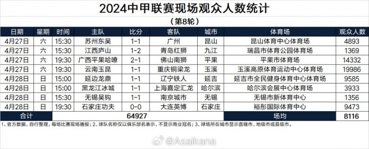 中甲第8轮观众人数：云南玉昆主场19986人，广西14332人