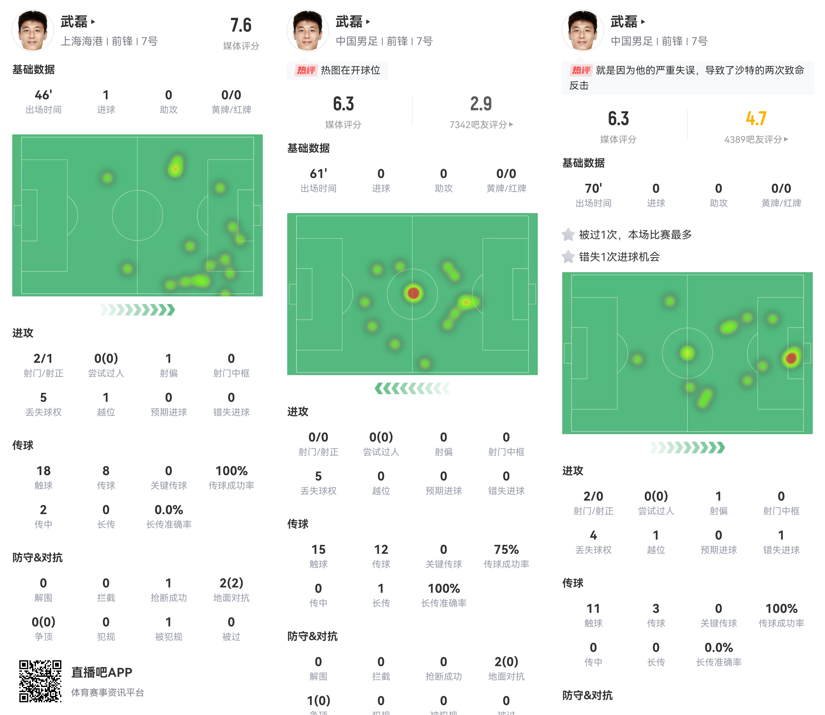 武磊世预赛131分钟26次触球2射0正，