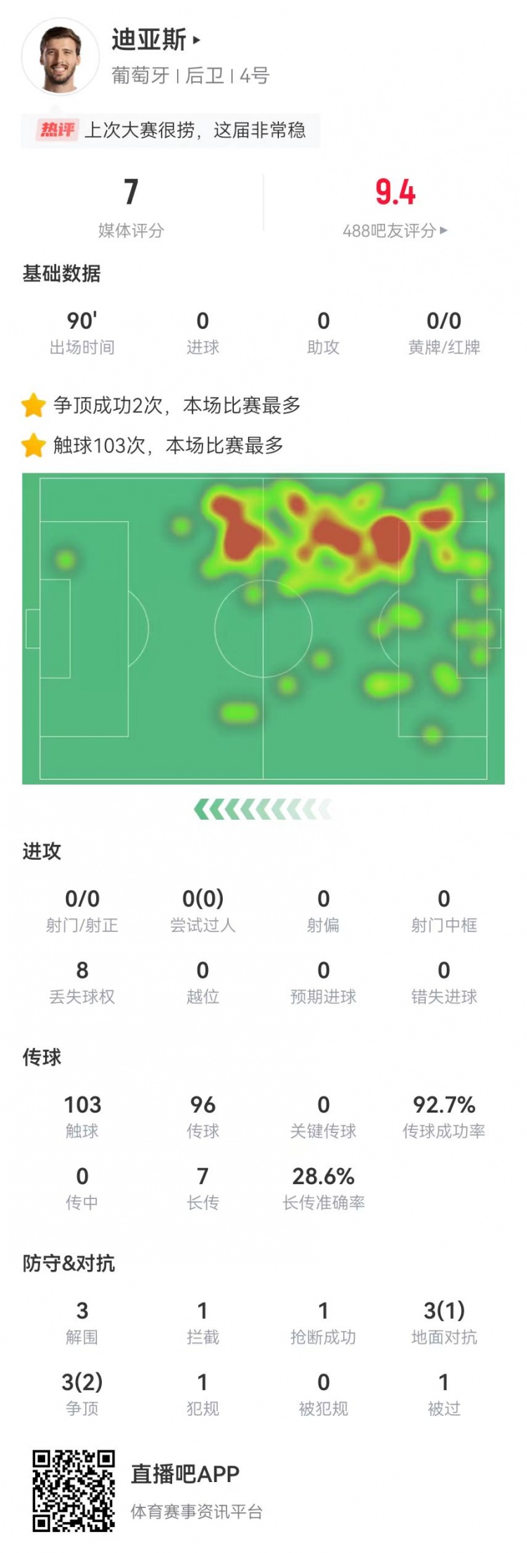 已然成熟！迪亚斯本场3解围1拦截1抢