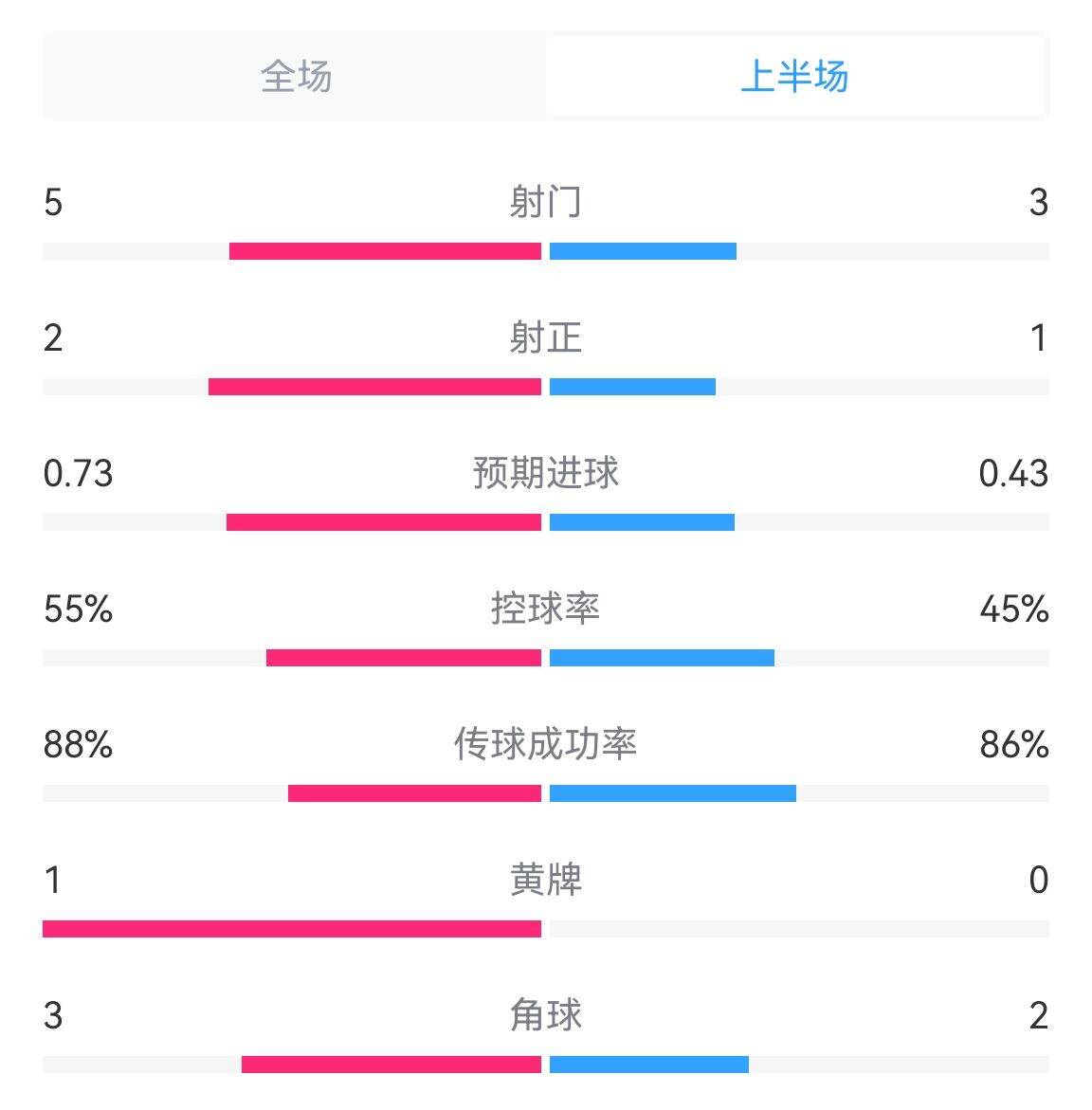 精彩纷呈！西班牙vs法国半场数据：射门53，射正21两队共入3球