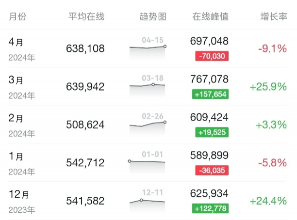 PUBG巅峰在线人数突破70万网友怒批：70w在线69w挂壁