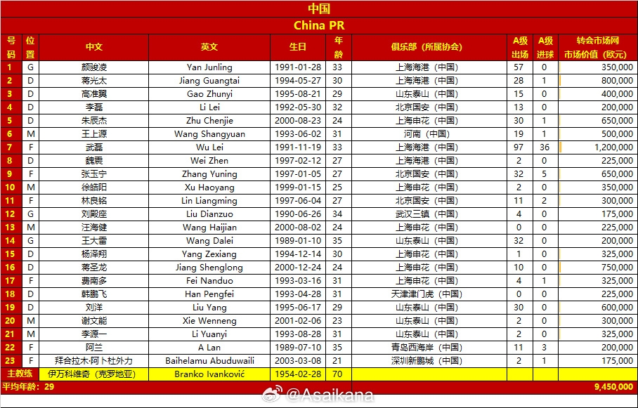 国足客战日本23人名单总身价945万