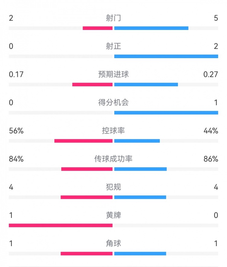 亚特兰大00阿森纳半场：射门25，射正02