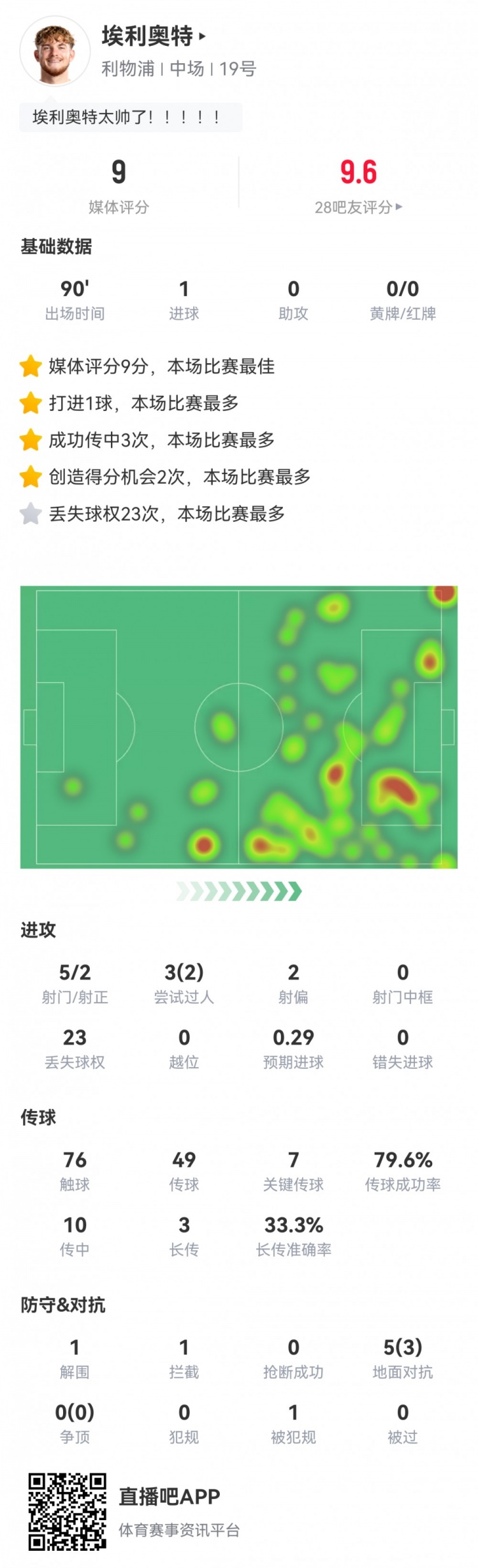 埃利奥特本场数据：1粒进球7次关键传球，获评全场最高9.0分