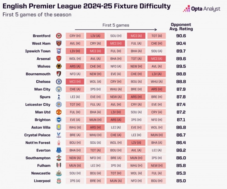 OPTA列新赛季英超前5轮赛程难易度：阿森纳第4难利物浦最容易