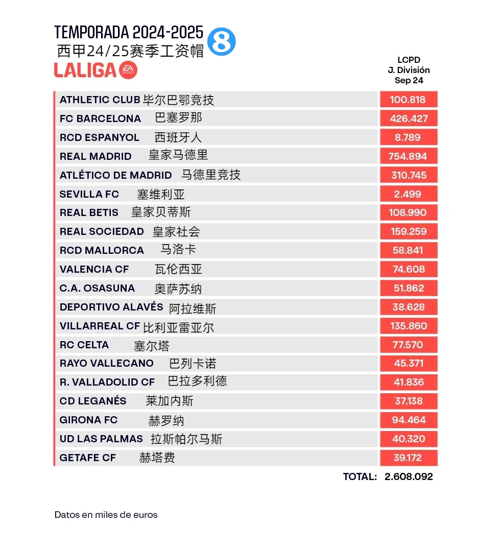 西甲工资帽：皇马7.55亿巴萨翻至4.26