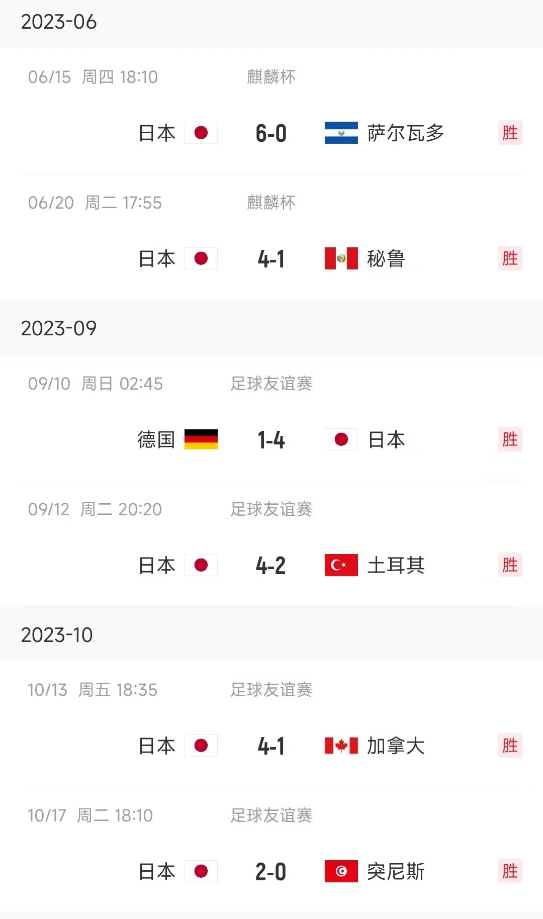 赢遍全球日本近六战已接连攻克四个大洲球队，仅大洋洲幸免