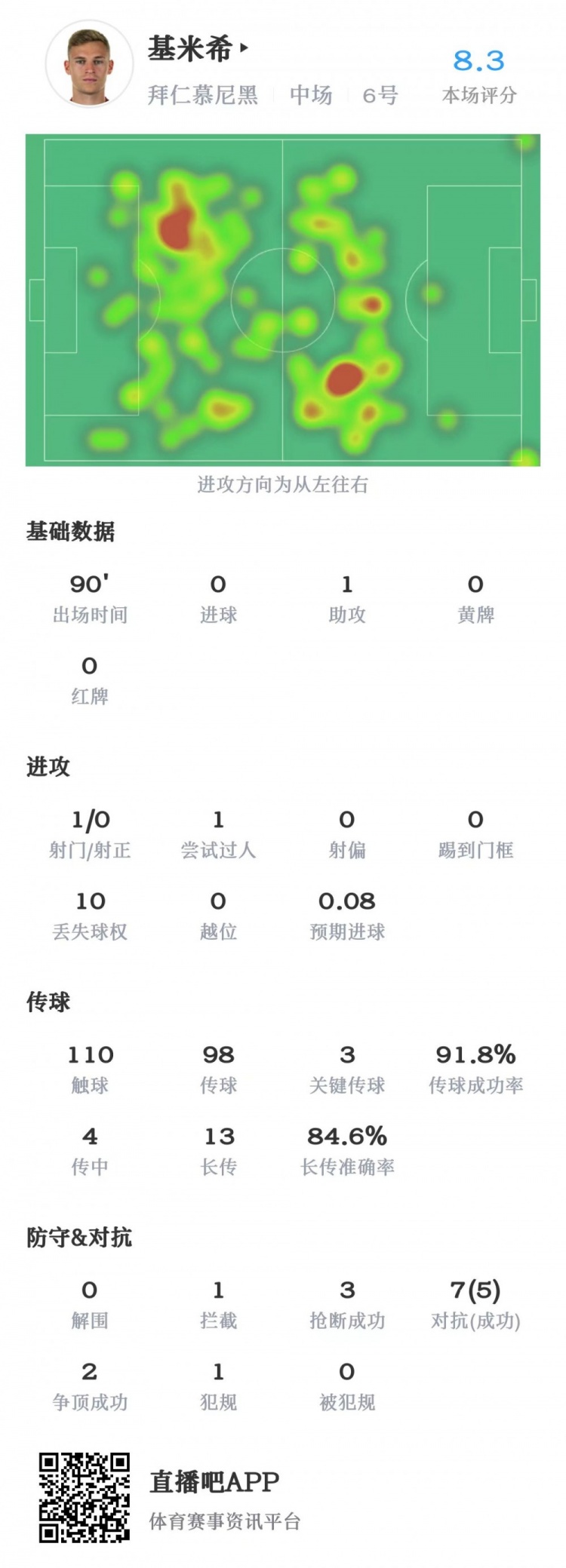 基米希数据：1助攻3关键传球，短传成功率92%，获评8.3分