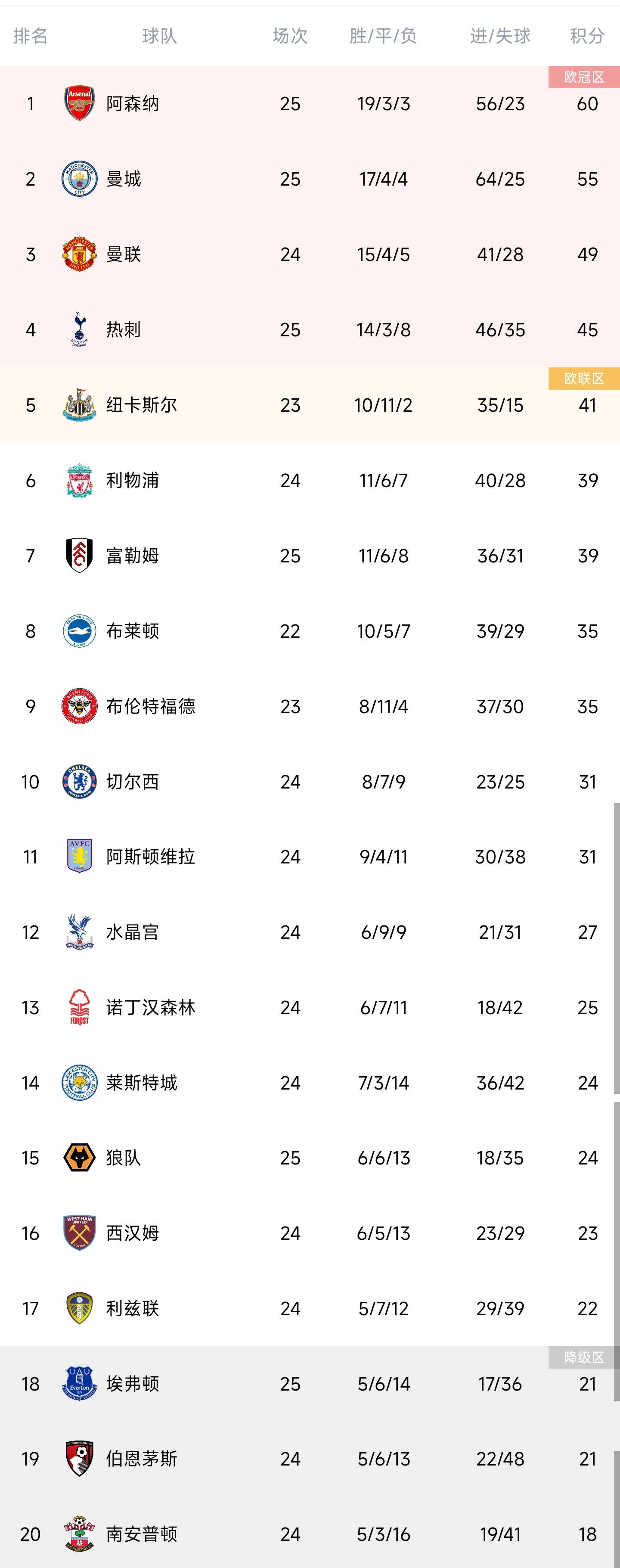 英超积分榜：阿森纳5分优势继续领跑，利物浦4场不败升第六