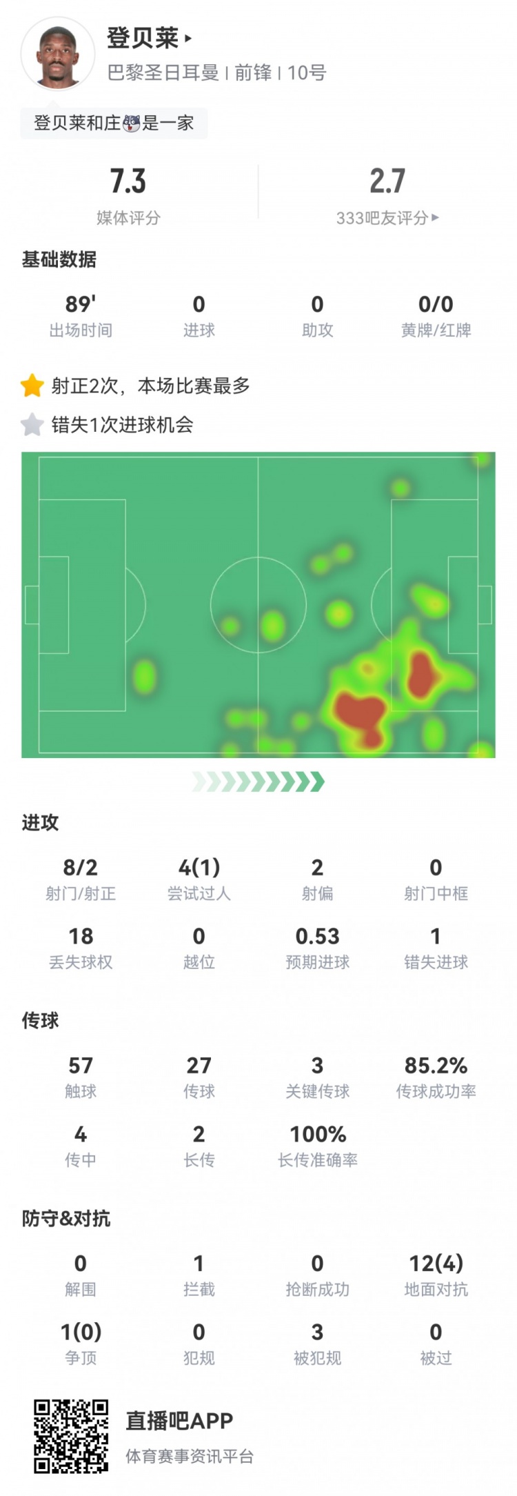 登贝莱数据：8射2正，1次错失良机，3次关