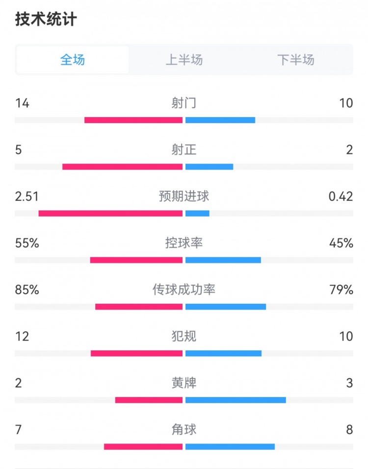 曼联10富勒姆数据：射门1410，射正52，预