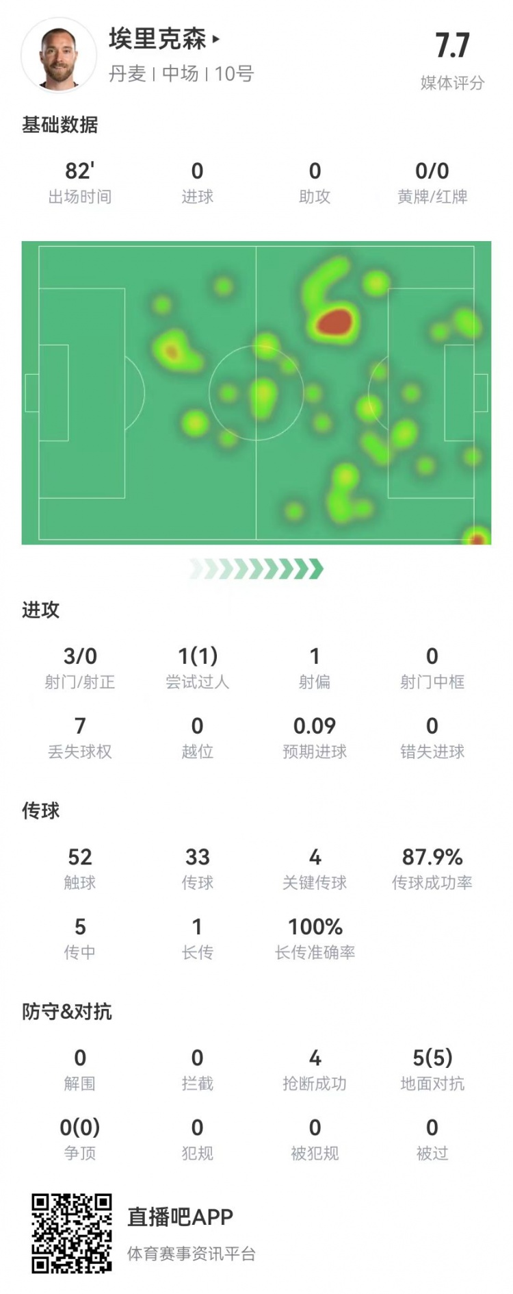 埃里克森本场数据：4关键传球+4拦截5对抗均成功获评7.7分