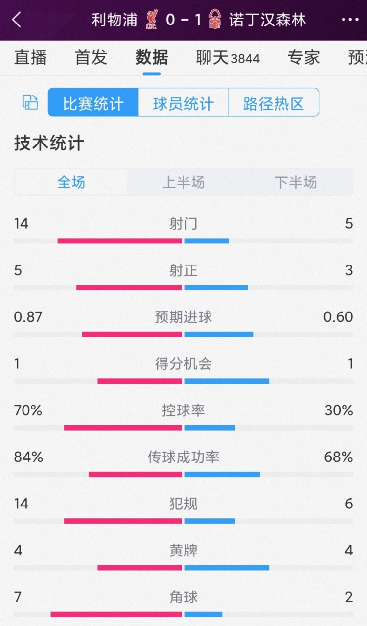 主场爆冷！利物浦01森林全场数据：射门145，射正53