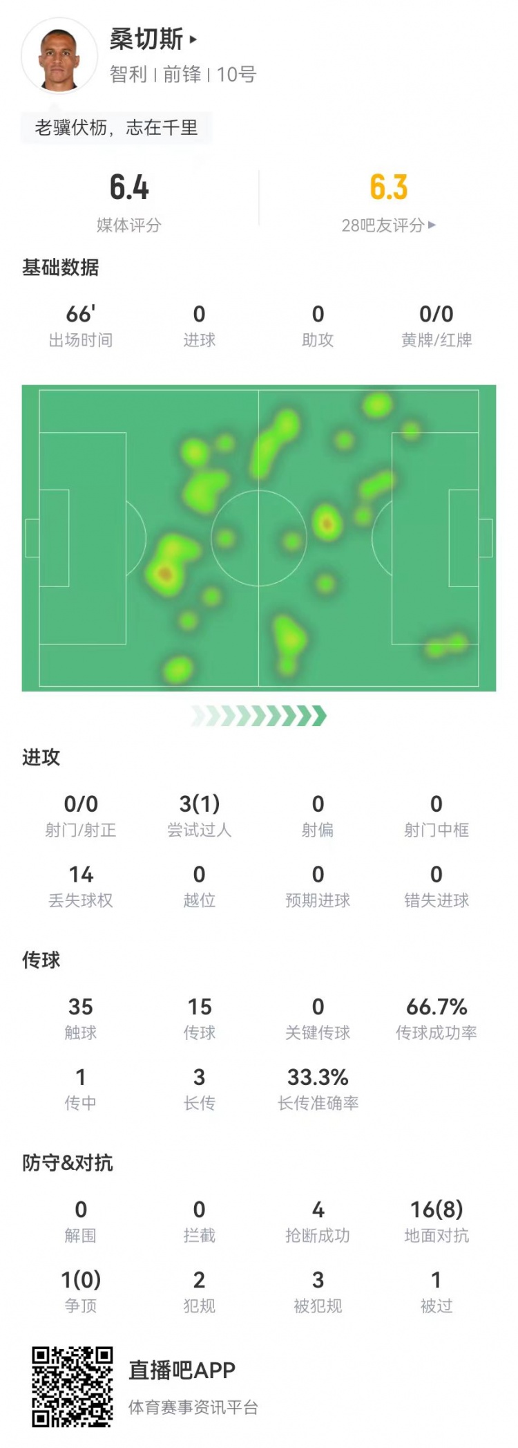 35岁桑切斯本场数据：17对抗8成功3造犯规4抢断获评6.4分