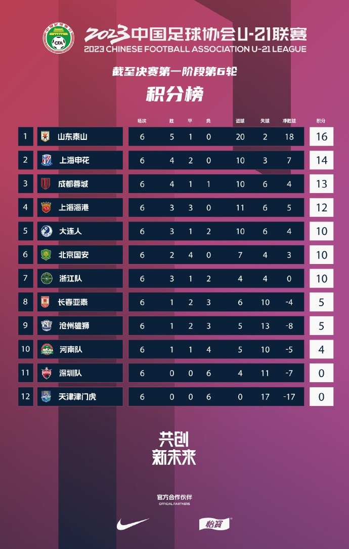 U21联赛积分榜：山东泰山居首，上海申花、成都蓉城分居2至3位
