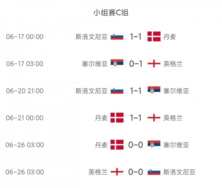 最沉闷小组！英格兰领衔C组3轮6场7进球比E、F组2轮都少