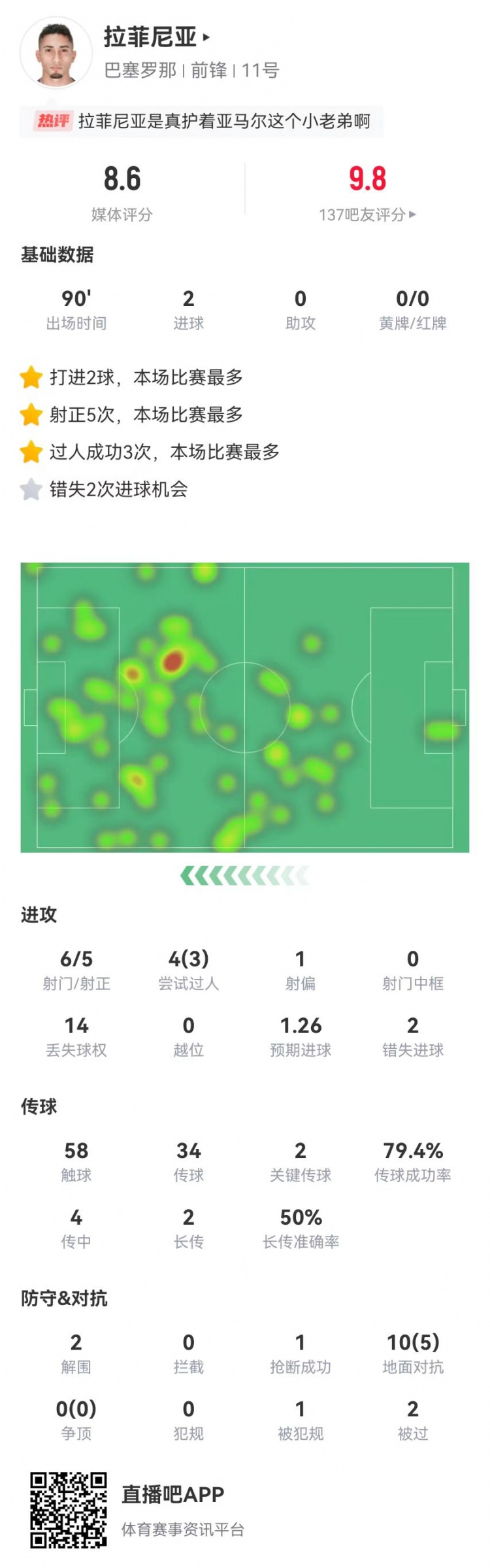 拉菲尼亚本场6射5正进2球+2错失重大机会+2关键传球获评8.6分