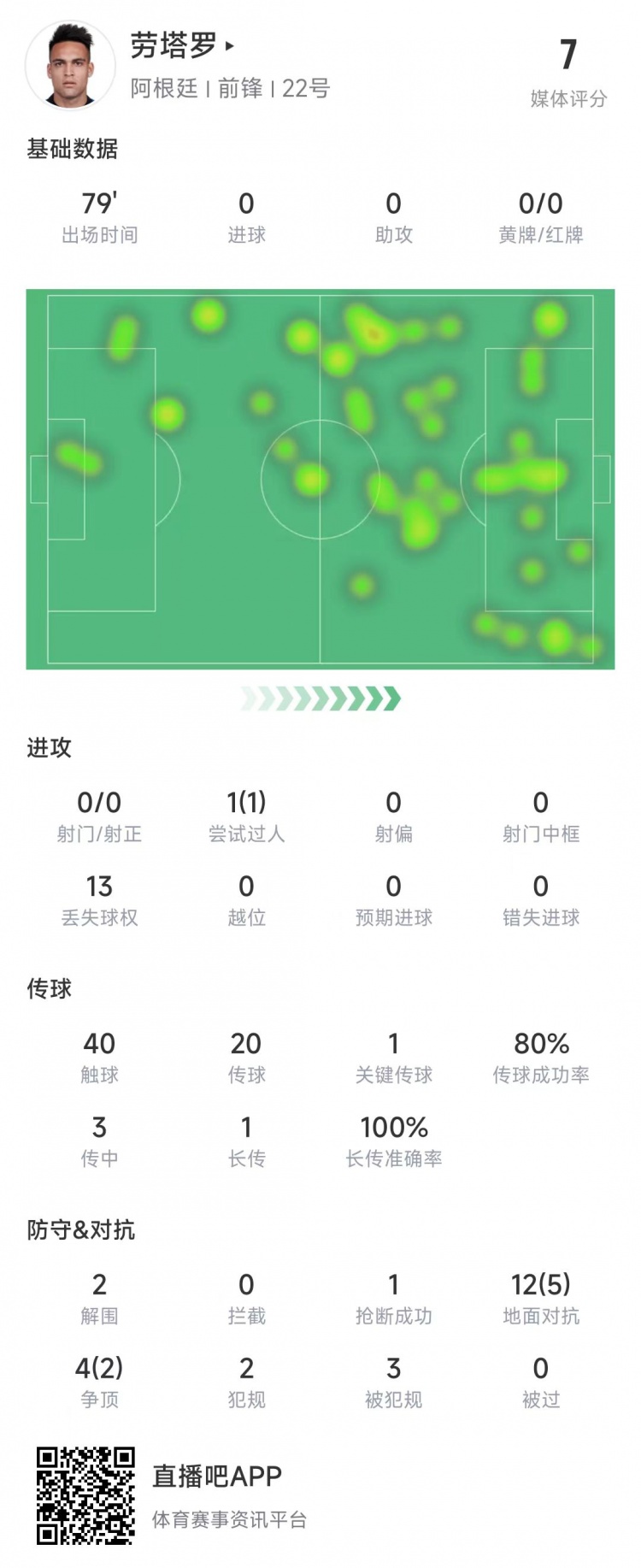 劳塔罗本场数据：出场79分钟0射门，1次