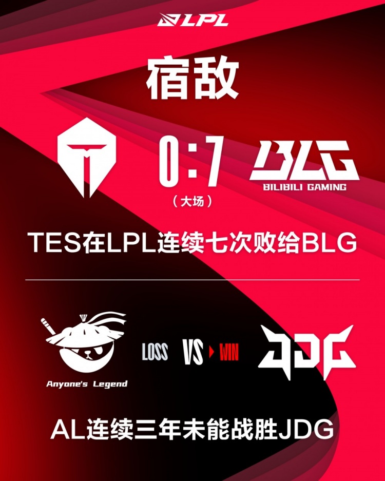 LPL组内赛趣味数据：TES连续七次败给BLG，AL连续三年没赢过JDG