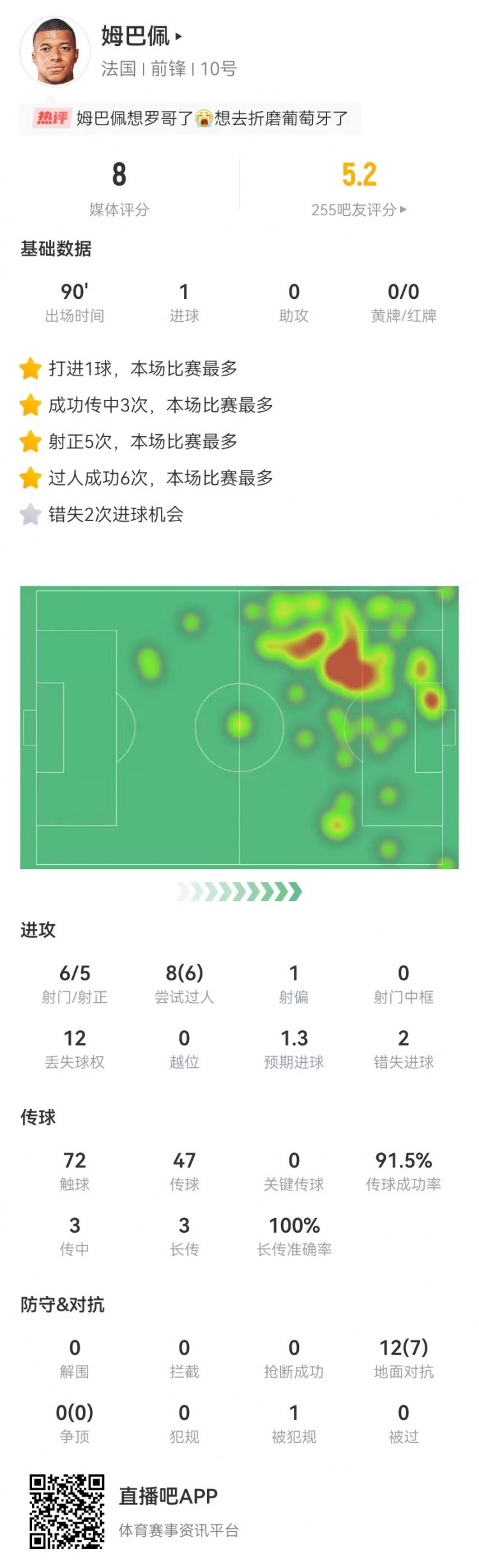 姆巴佩本场数据：1球+2失良机6射5正8