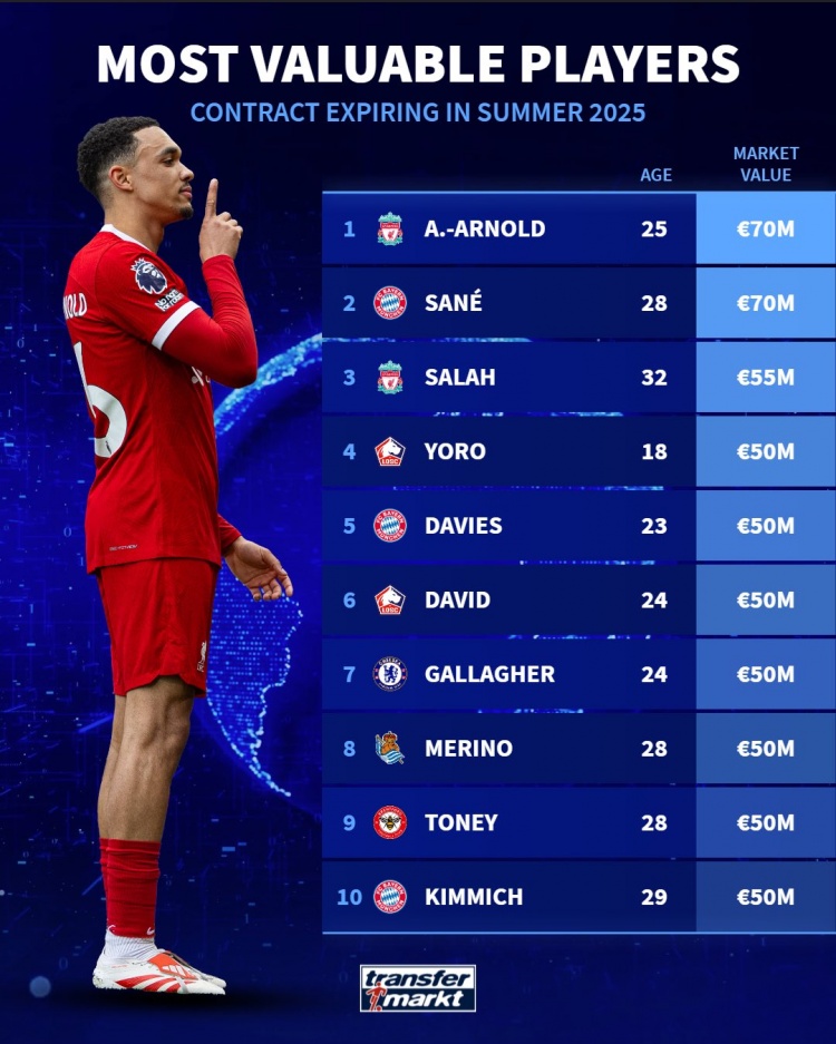 合同剩一年球员德转身价排名：阿诺德、萨内7000万欧居首