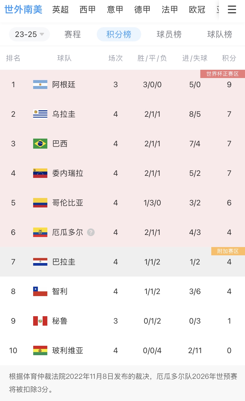 世预赛南美区积分榜：巴西两轮不胜降至第三，乌拉圭升至第二！