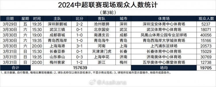 中超第3轮、中甲第4轮、中乙第2轮、女超第2轮现场观众人数统计
