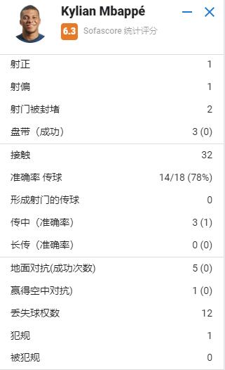 姆巴佩全场数据：1次射正，0对抗成功，6.3分全场首发倒数第二