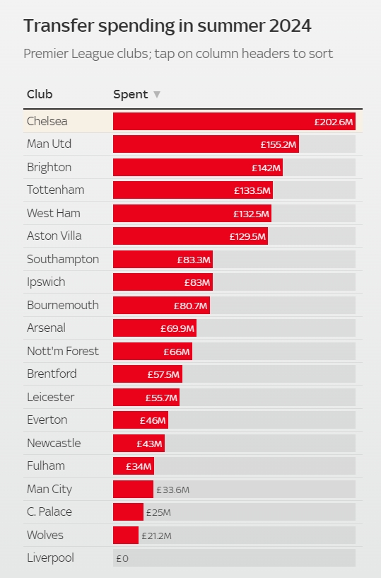 亮点自寻！英超今夏消费榜：切尔西豪掷