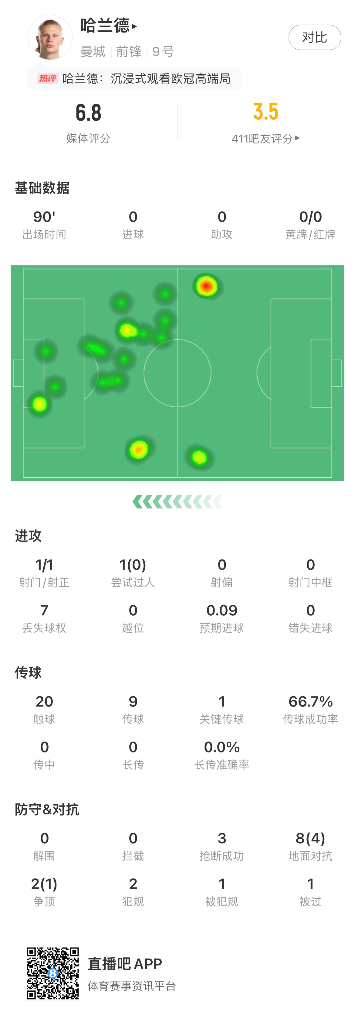 经典大赛隐身剧本哈兰德90分钟仅1次射门，预期进球0.09